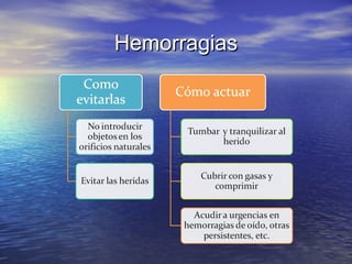 Hemorragias
 