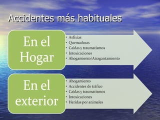 Accidentes más habituales
 