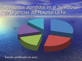 Accidentes atendidos en el Servicio
de Urgencias del Hospital La Fe
                          Lesión intracraneal
                                  13%


                                                          Contusiones
                                                             30%



      Esguinces
         16%




                  Fracturas
                     17%
                                                Heridas
                                                 24%



Estudio publicado en 2002
 