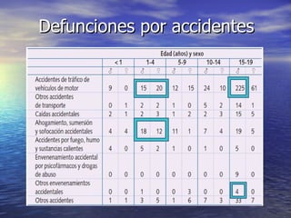 Defunciones por accidentes
 