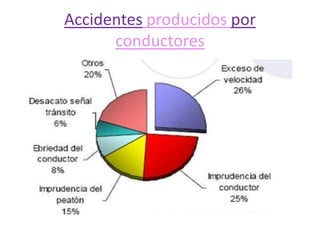Accidentes producidos por
conductores

 