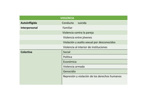 VIOLENCIA
Autoinfligida Conducta suicida
Interpersonal Familiar
Violencia contra la pareja
Violencia entre jóvenes
Violación y asalto sexual por desconocidos
Violencia al interior de instituciones
Colectiva Social
Política
Económica
Violencia armada
Genocidio
Represión y violación de los derechos humanos
 