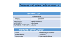 NATURALEZA
GEODINAMICA
INTERNA EXTERNA
TERREMOTOS
MAREMOTOS
ERUPCIONES VOLCANICAS
Deslizamientos
Aluviones
Aludes
HIDROMETEOROLÓGICO
Lluvias Tormentas y huracanes
Flujos rápidos Tornados
Desbordes Extremos climáticos
Fuentes naturales de la amenaza
 