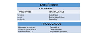 ANTRÓPICOS
ACCIDENTALES
TRANSPORTES TECNOLOGICOS
Terrestre
Aéreo
Desbordes
Industriales
Derrames químicos
Incendios
PROVOCADOS
Guerras y terrorismo
Violencia generalizada
Contaminantes Q/
Genocidios
Desertificación
Migraciones y miseria
 