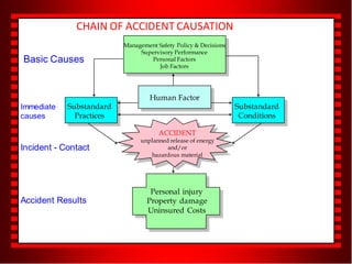 Accident & Incident Prevention and Investigation .pdf