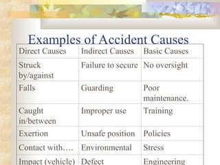 Accident Investigation - 1.ppt, safety and accident investigations | PPT