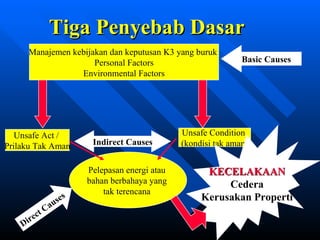 Tiga Penyebab Dasar
     Manajemen kebijakan dan keputusan K3 yang buruk
                     Personal Factors                                          Basic Causes
                 Environmental Factors




   Unsafe Act /                                                Unsafe Condition
Prilaku Tak Aman                Indirect Causes                (kondisi tak aman)


                               Pelepasan energi atau                   KECELAKAAN
                               bahan berbahaya yang                        Cedera
                                   tak terencana
                      u se s                                          Kerusakan Properti
               t Ca
           c
    Dire
                                      zulkhaidarsyah@tripconsultant.co.cc
 