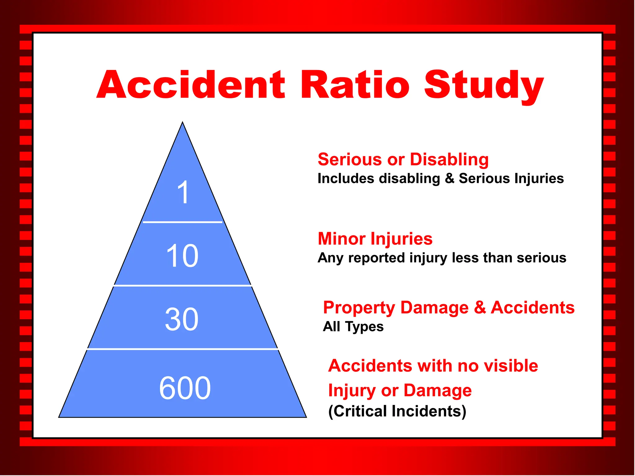 1
10
30
600
Serious or Disabling
Includes disabling & Serious Injuries
Minor Injuries
Any reported injury less than serious
Property Damage & Accidents
All Types
Accidents with no visible
Injury or Damage
(Critical Incidents)
Accident Ratio Study
 