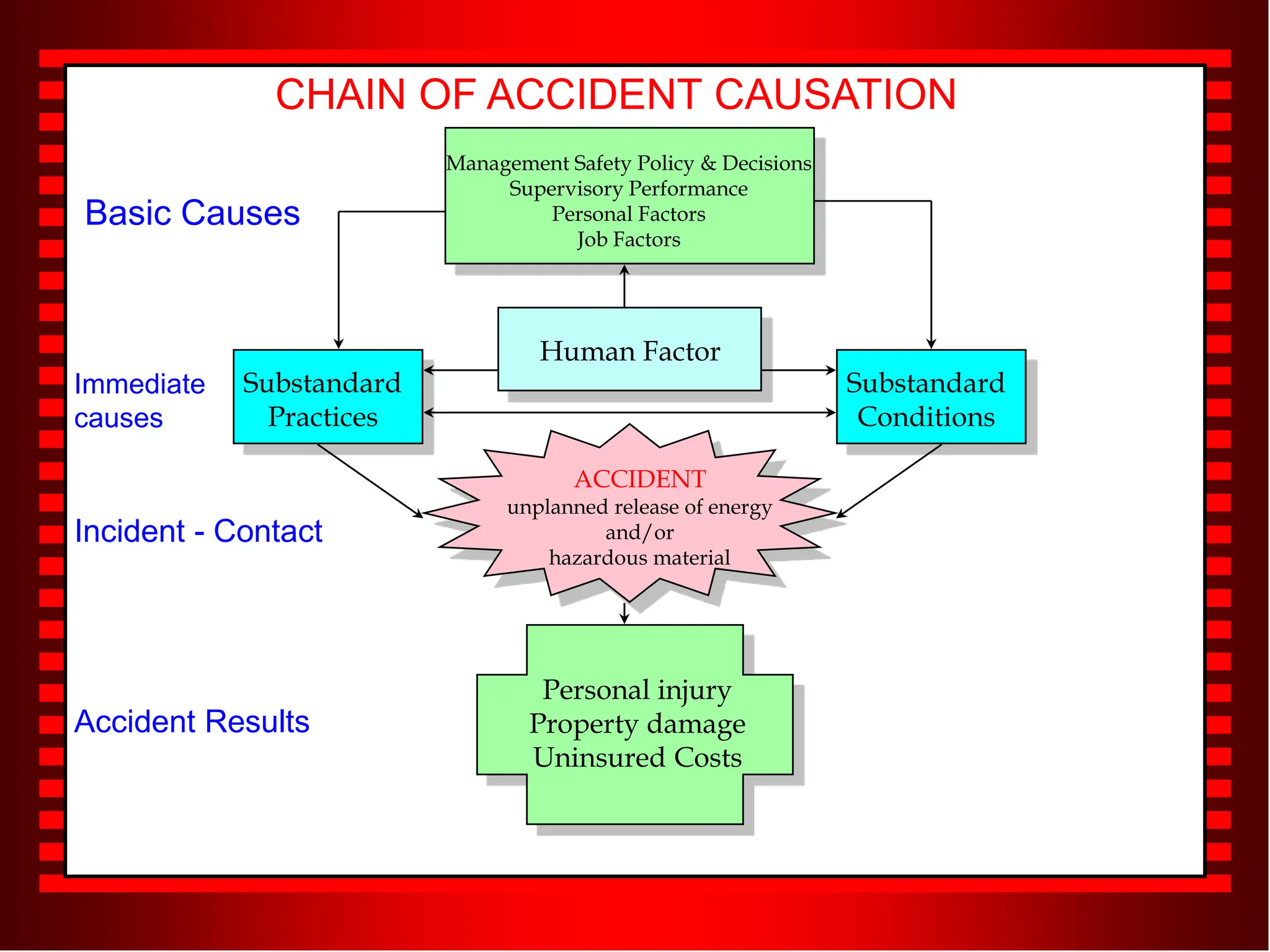 Management Safety Policy & Decisions
Supervisory Performance
Personal Factors
Job Factors
Human Factor
Substandard
Practices
Substandard
Conditions
ACCIDENT
unplanned release of energy
and/or
hazardous material
Personal injury
Property damage
Uninsured Costs
Basic Causes
Immediate
causes
Incident - Contact
Accident Results
CHAIN OF ACCIDENT CAUSATION
 