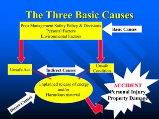 The Three Basic Causes
Poor Management Safety Policy & Decisions
Personal Factors
Environmental Factors
Unsafe Act
Unsafe
Condition
Unplanned release of energy
and/or
Hazardous material
Basic Causes
Indirect Causes
ACCIDENT
Personal Injury
Property Damage
 