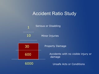Accident Ratio Study
1
10

30
600
6000

Serious or Disabling

Minor Injuries

Property Damage
Accidents with no visible injury or
damage
Unsafe Acts or Conditions

 