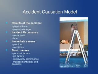 Accident Causation Model


Results of the accident
- physical harm
- property damage



Incident Occurrence
- contact with
- type



Immediate causes
- practices
- conditions



Basic causes
- personal factors
- job factors
- supervisory performance
- management policy and
decisions

 