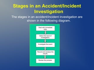 Stages in an Accident/Incident
Investigation
The stages in an accident/incident investigation are
shown in the following diagram.
Deal with immediate
risks.

Select the level of
investigation.

Investigate the event.

Record and analyse the
results.

Review the process.

 