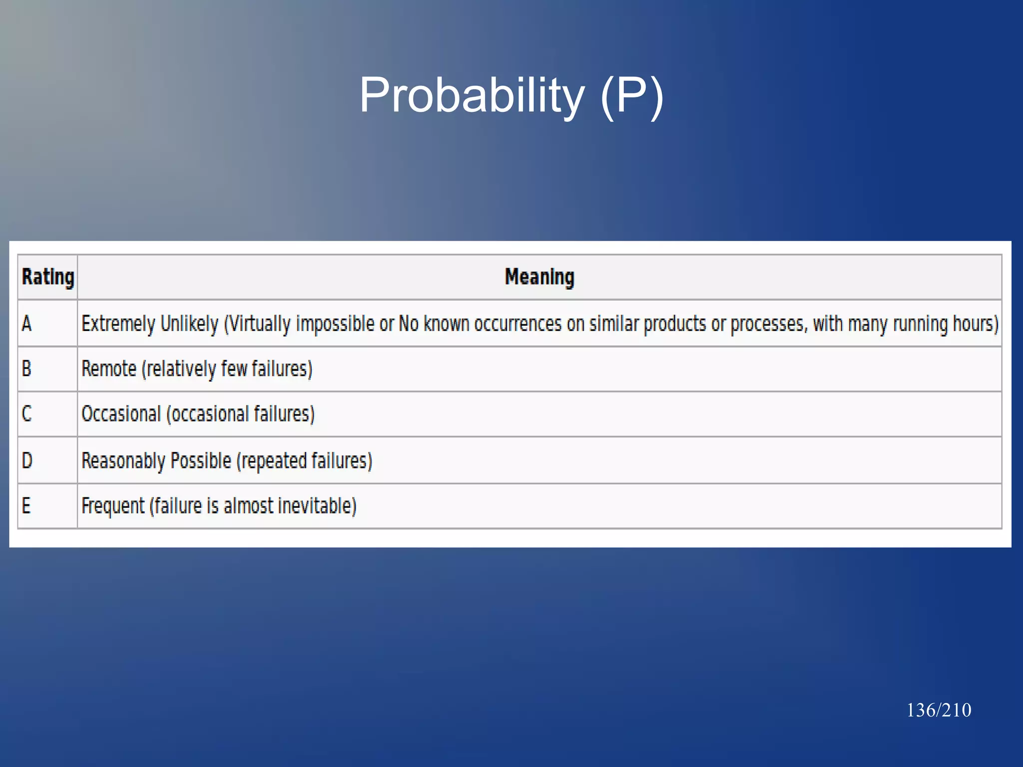 Probability (P)

136/210

 
