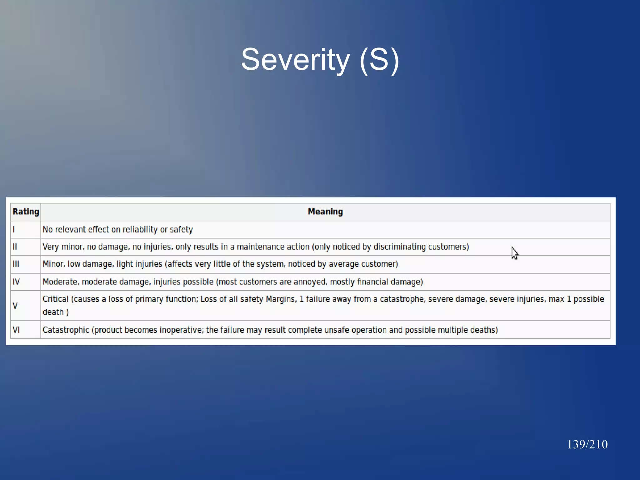 Severity (S)

139/210

 