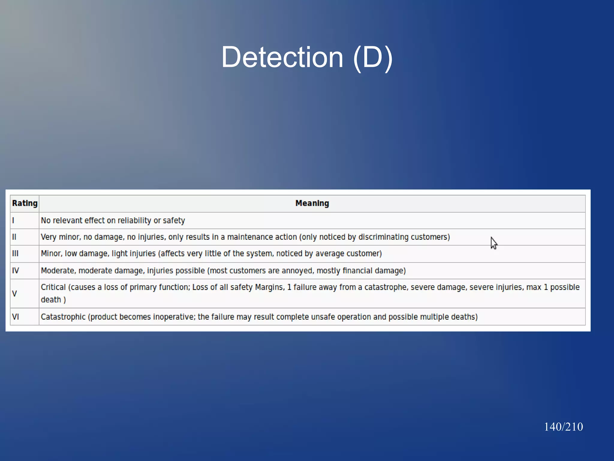 Detection (D)

140/210

 