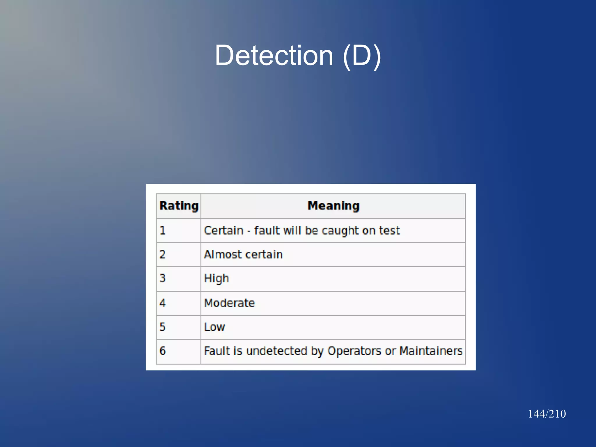 Detection (D)

144/210

 