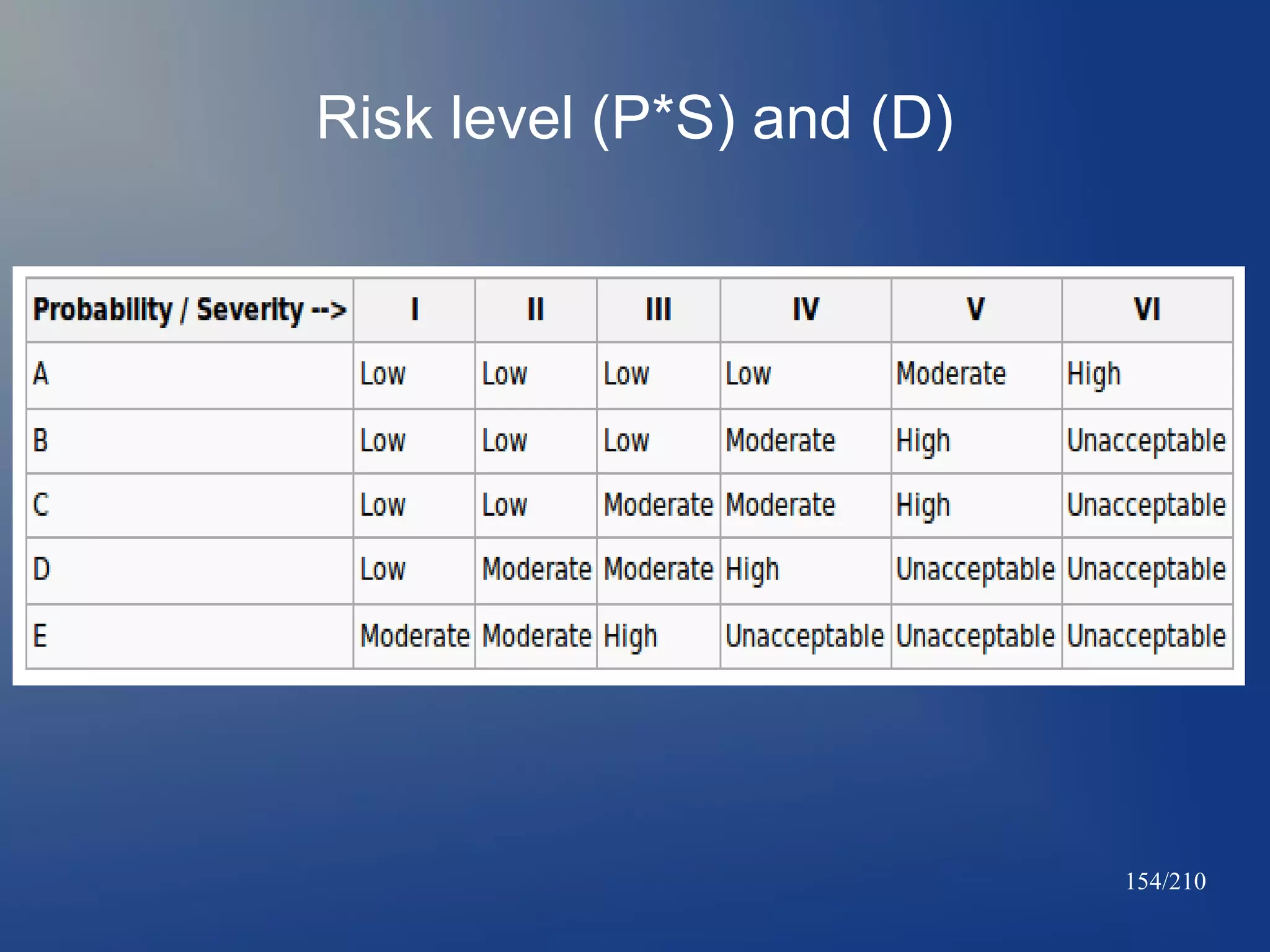 Risk level (P*S) and (D)

154/210

 