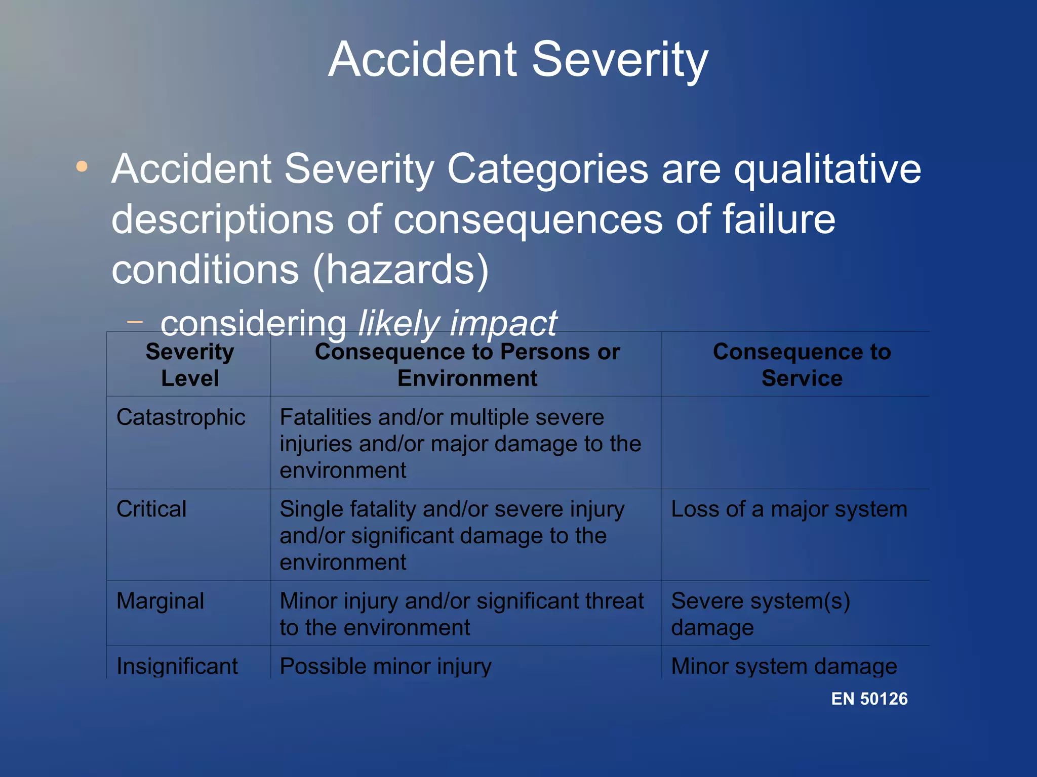 Accident Severity
●

Accident Severity Categories are qualitative
descriptions of consequences of failure
conditions (hazards)
–

considering likely impact

Severity
Level

Consequence to Persons or
Environment

Consequence to
Service

Catastrophic

Fatalities and/or multiple severe
injuries and/or major damage to the
environment

Critical

Single fatality and/or severe injury
and/or significant damage to the
environment

Loss of a major system

Marginal

Minor injury and/or significant threat
to the environment

Severe system(s)
damage

Insignificant

Possible minor injury

Minor system damage
EN 50126

 
