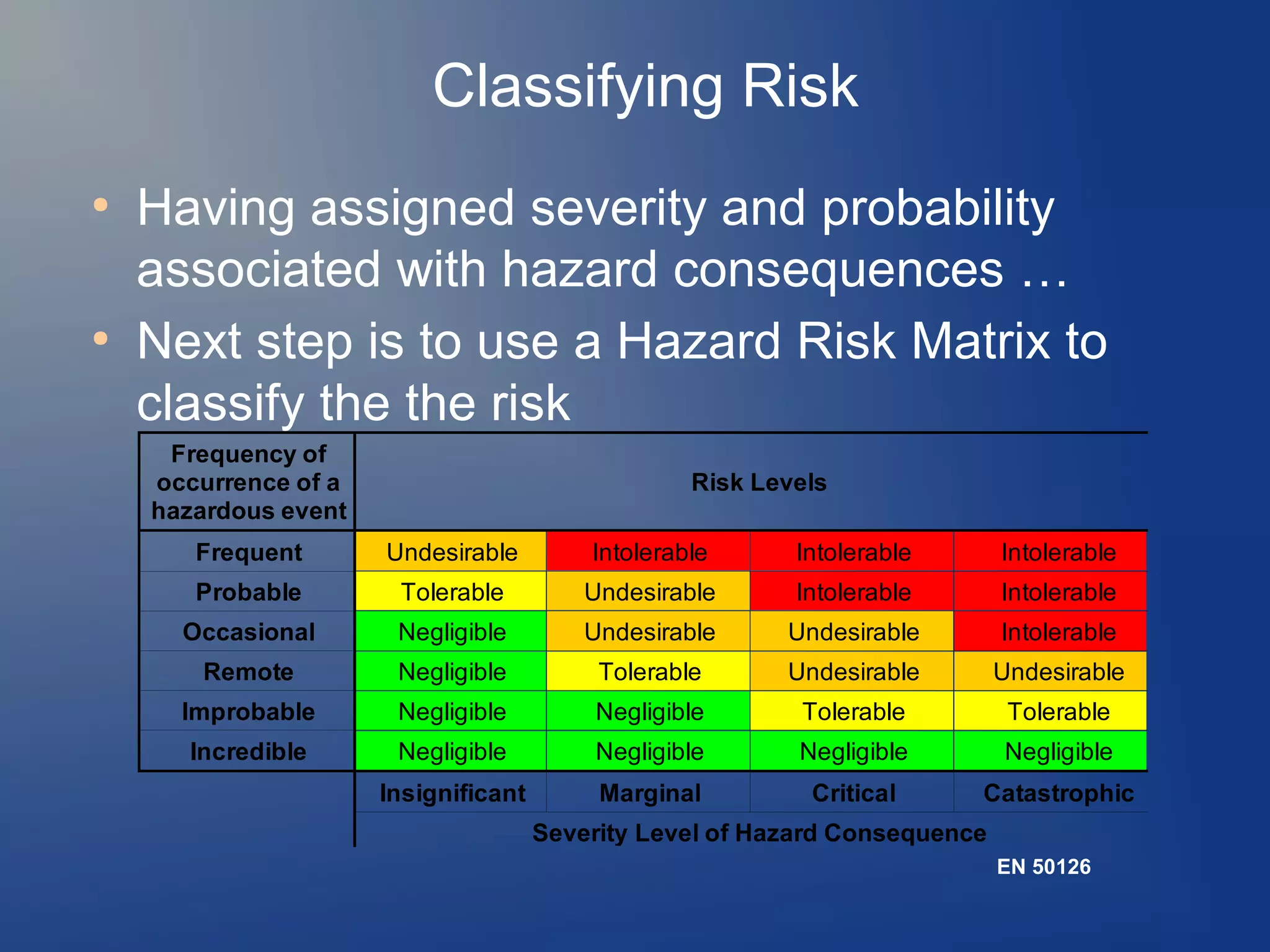 Classifying Risk
●

●

Having assigned severity and probability
associated with hazard consequences …
Next step is to use a Hazard Risk Matrix to
classify the the risk
Frequency of
occurrence of a
hazardous event

Risk Levels

Frequent

Undesirable

Intolerable

Intolerable

Intolerable

Probable

Tolerable

Undesirable

Intolerable

Intolerable

Occasional

Negligible

Undesirable

Undesirable

Intolerable

Remote

Negligible

Tolerable

Undesirable

Undesirable

Improbable

Negligible

Negligible

Tolerable

Tolerable

Incredible

Negligible

Negligible

Negligible

Negligible

Insignificant

Marginal

Critical

Catastrophic

Severity Level of Hazard Consequence
EN 50126

 