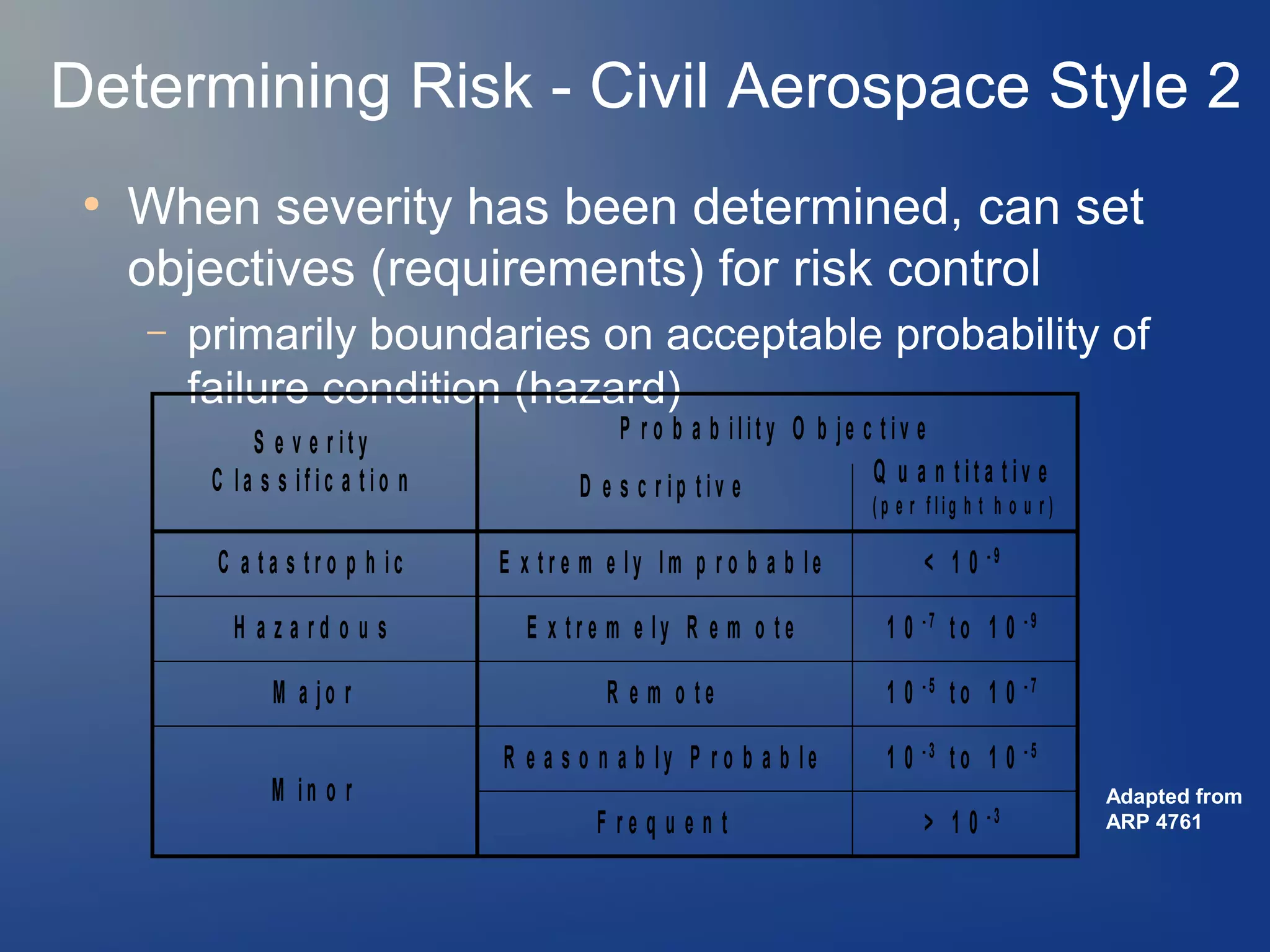 Determining Risk - Civil Aerospace Style 2
●

When severity has been determined, can set
objectives (requirements) for risk control
–

primarily boundaries on acceptable probability of
failure condition (hazard)
S e v e r ity
C la s s ific a tio n

P r o b a b ility O b je c tiv e
Q u a n tita tiv e
D e s c r ip tiv e

(p e r flig h t h o u r )

C a ta s tro p h ic

E x tr e m e ly Im p r o b a b le

< 1 0 -9

H a z a rd o u s

E x tr e m e ly R e m o te

1 0 -7 t o 1 0 -9

M a jo r

R e m o te

1 0 -5 t o 1 0 -7

R e a s o n a b ly P r o b a b le

1 0 -3 t o 1 0 -5

M in o r

F re q u e n t

> 10

-3

Adapted from
ARP 4761

 