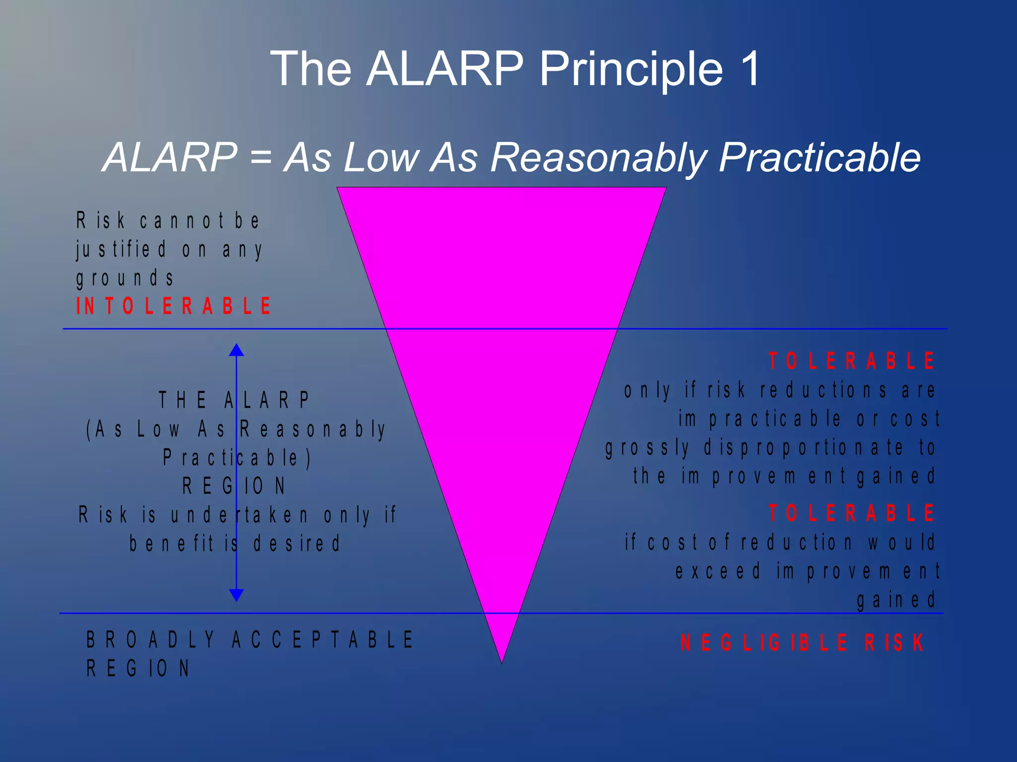 The ALARP Principle 1
ALARP = As Low As Reasonably Practicable
R is k c a n n o t b e
ju s tif ie d o n a n y
g ro u n d s
IN T O L E R A B L E

T H E A LA R P
( A s L o w A s R e a s o n a b ly
P r a c t ic a b le )
R E G IO N
R is k is u n d e r t a k e n o n ly if
b e n e f it is d e s ir e d

B R O A D LY A C C E P T A B LE
R E G IO N

TO LE R A B LE
o n ly if r is k r e d u c tio n s a r e
im p r a c t ic a b le o r c o s t
g r o s s ly d is p r o p o r tio n a te to
th e im p r o v e m e n t g a in e d
TO LE R A B LE
if c o s t o f r e d u c t io n w o u ld
e x c e e d im p r o v e m e n t
g a in e d
N E G L IG IB L E R IS K

 