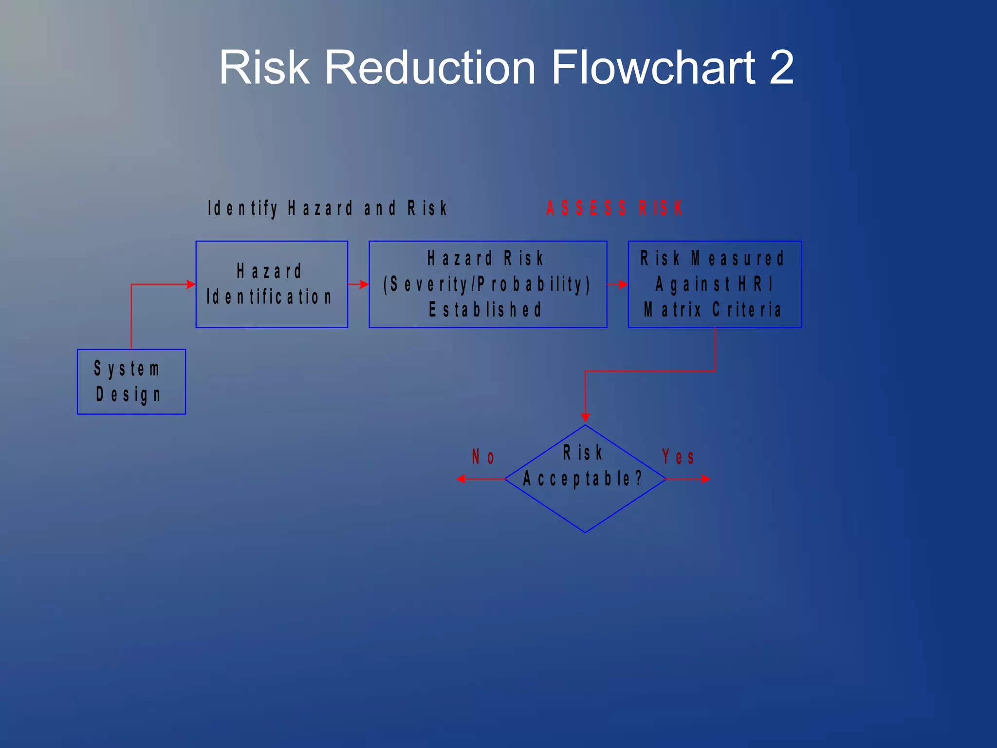 Risk Reduction Flowchart 2
Id e n tify H a z a r d a n d R is k
H a za rd
Id e n tific a tio n

A S S E S S R IS K

H a z a r d R is k
(S e v e r ity /P r o b a b ility )
E s ta b lis h e d

R is k M e a s u r e d
A g a in s t H R I
M a tr ix C r ite r ia

S y s te m
D e s ig n
No

R is k
Yes
A c c e p ta b le ?

 
