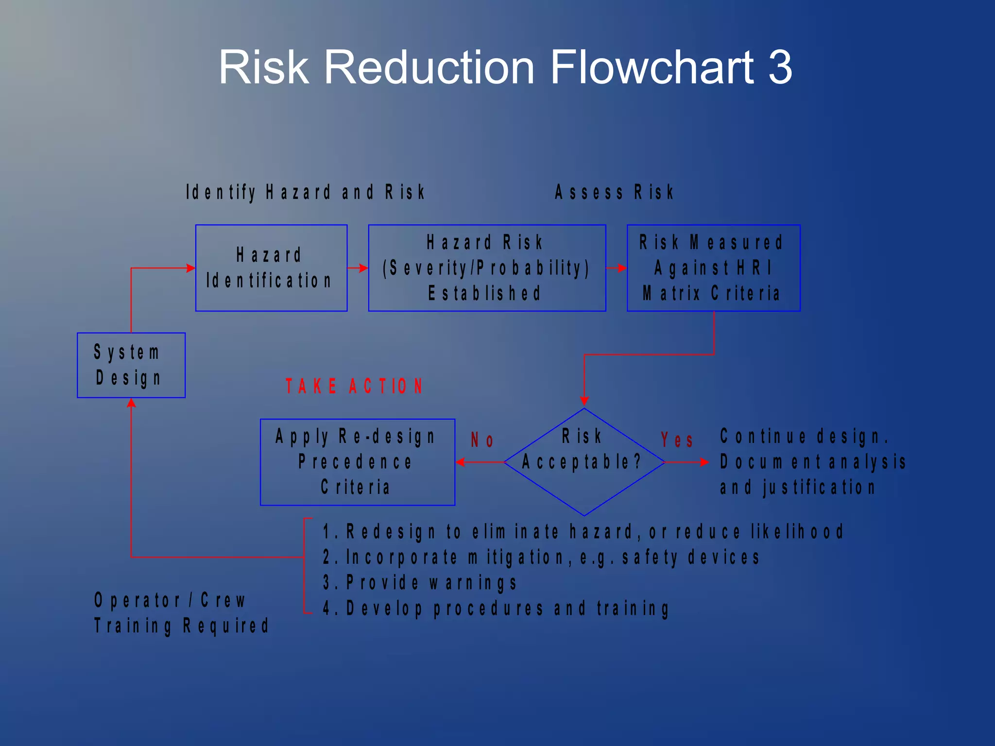 Risk Reduction Flowchart 3
Id e n tify H a z a r d a n d R is k
H a za rd
Id e n tific a tio n
S y s te m
D e s ig n

H a z a r d R is k
(S e v e r ity /P r o b a b ility )
E s ta b lis h e d

R is k M e a s u r e d
A g a in s t H R I
M a tr ix C r ite r ia

T A K E A C T IO N
A p p ly R e -d e s ig n
P re c e d e n c e
C r ite r ia

O p e ra to r / C re w
T r a in in g R e q u ir e d

A s s e s s R is k

1.
2.
3.
4.

No

R is k
Yes
A c c e p ta b le ?

C o n tin u e d e s ig n .
D o c u m e n t a n a ly s is
a n d ju s tific a tio n

R e d e s ig n to e lim in a te h a z a r d , o r r e d u c e lik e lih o o d
In c o r p o r a te m itig a tio n , e .g . s a fe ty d e v ic e s
P r o v id e w a r n in g s
D e v e lo p p r o c e d u r e s a n d tr a in in g

 