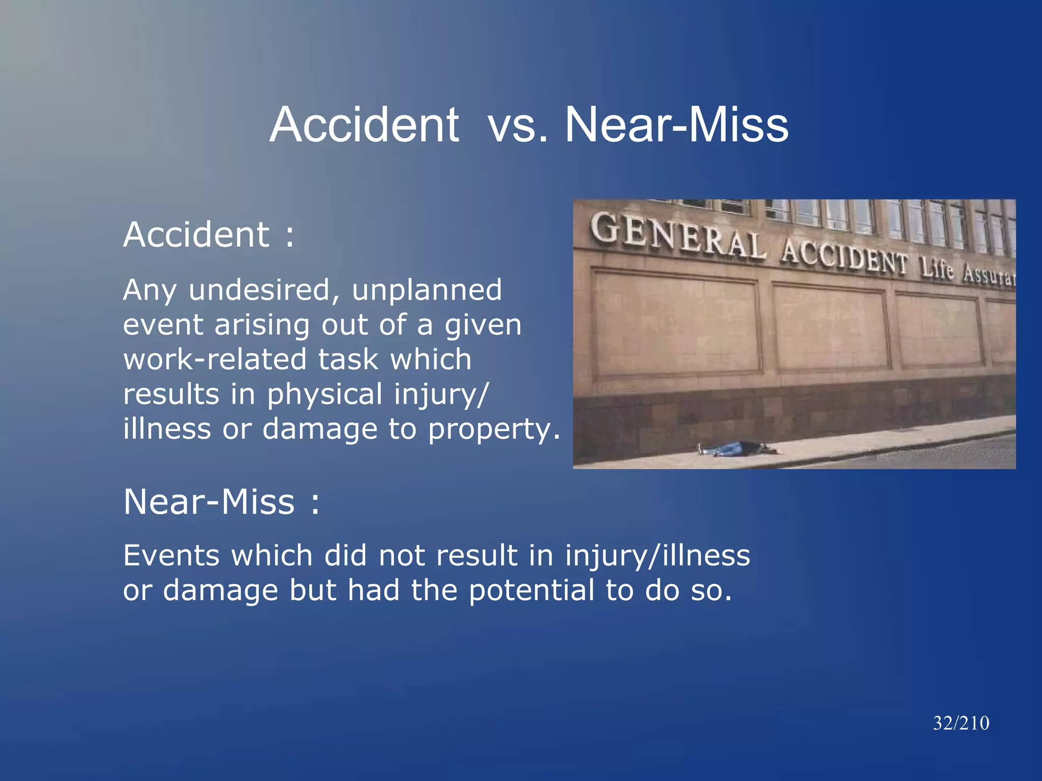 Accident vs. Near-Miss
Accident :
Any undesired, unplanned
event arising out of a given
work-related task which
results in physical injury/
illness or damage to property.

Near-Miss :
Events which did not result in injury/illness
or damage but had the potential to do so.

32/210

 