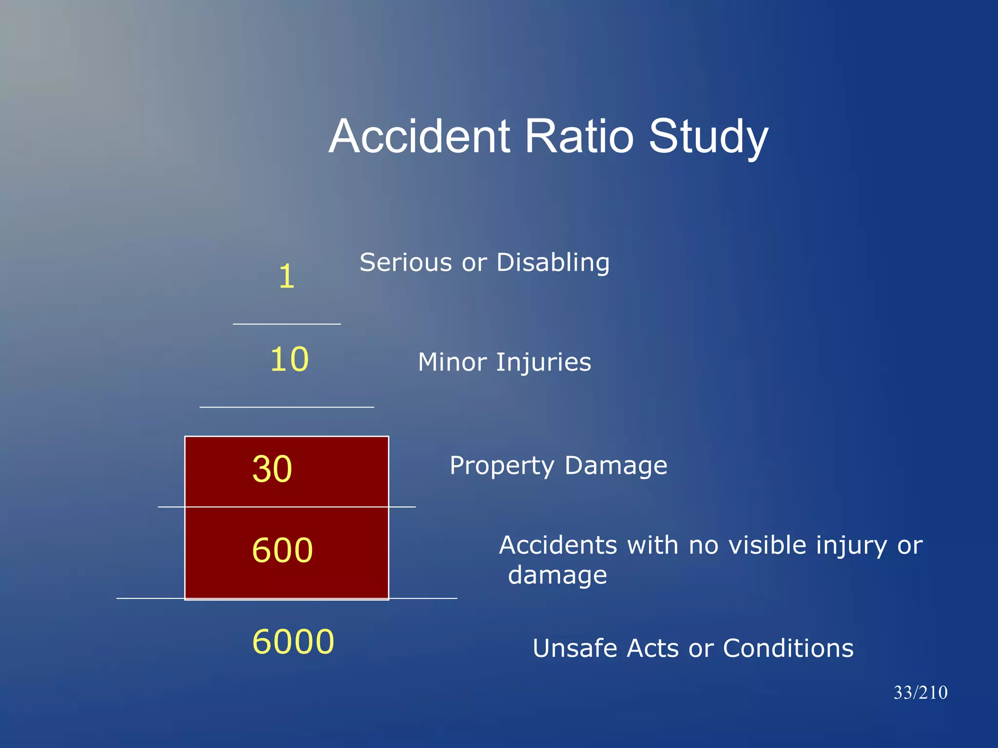 Accident Ratio Study
1
10

30
600
6000

Serious or Disabling

Minor Injuries

Property Damage
Accidents with no visible injury or
damage
Unsafe Acts or Conditions
33/210

 