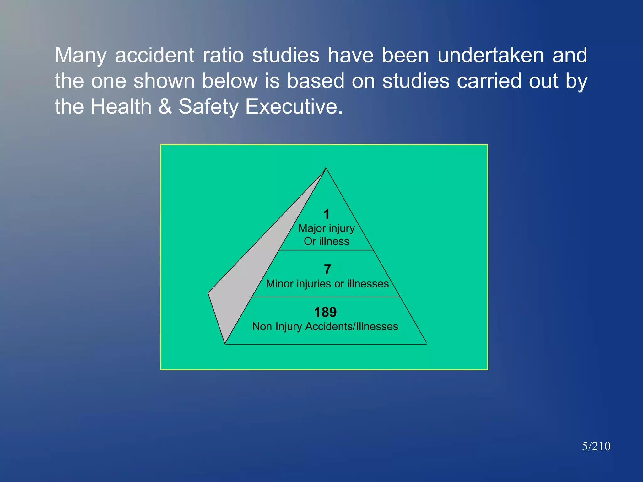 Many accident ratio studies have been undertaken and
the one shown below is based on studies carried out by
the Health & Safety Executive.

1

Major injury
Or illness

7
Minor injuries or illnesses

189
Non Injury Accidents/Illnesses

5/210

 
