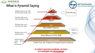 3,000
Near-Misses or First Aid
300
Recordable Injuries
30
Majors
1
Fatal
Small oil leak at
pump, .Workmen
does
not clean up
Workmen slips on oil,
regains balance
Workmen slips on oil,
turns/twists his ankle
Workmen slips on oil ,
Falls and breaks his hip
Workmen slips on oil , falls,
hits his head on pump , dies
30,000 Hazards
Unsafe Acts and Employee-Created Unsafe Conditions
To fix the top
Work at
bottom
In order to prevent accidents, we have
to investigate the All incidents!
 