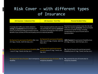 Risk Cover – with different types
of Insurance
Life Insurance - Endowment Plan Life Insurance - Term Plan Personal Accident Policy
A savings plan fulfils your needs related to
savings and protection (financial health and
future of Family) (provide guaranteed maturity
benefits if you survives till the end of policy term)
Term insurance policies only cover the
risk and fulfils the need for protection
(i.e.future of Family) but there will be
no maturity benefits)
Personal insurance policies cover the risk and
fulfils the need for protection (financial health
and future of self & Family), including
compensation for Loss of Income due to
injury/accident
No Payment for permanent Disability (like: Loss
of 2 legs, 2 hands, both the Eyes, etc.)
No Payment for permanent Disability
(like: Loss of 2 legs, 2 hands, both the
Eyes, etc.)
100% Payment for permanent Disability (Loss
of 2 legs, 2 hands, both the Eyes, etc.)
No Payment for partial permanent Disability (like
: Loss of 1 leg, 1 hand, one Eye, etc.)
No Payment for partial permanent
Disability (Loss of 1 leg, 1 hand, one
Eye, etc.)
Yes, Partial Payment for partial permanent
Disability (Loss of 1 leg, 1 hand, one Eye, etc.)
No payment for loss of income due to temporary
disability
No payment for loss of income due to
temporary disability
Yes, payment for loss of income due to
temporary disability
 