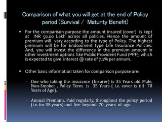 Comparison of what you will get at the end of Policy
period (Survival / Maturity Benefit)
 For the comparison purpose the amount insured (cover) is kept
at INR 50.00 Lakh across all policies. Hence the amount of
premium will vary according to the type of Policy. The highest
premium will be for Endowment type Life Insurance Policies.
And, you will invest the difference in the premium amount in
other investment options like Public Provident Fund (PPF), which
is expected to give interest @ rate of 7.1% per annum.
 Other basic information taken for comparison purpose are:
 One who taking the insurance (Insurer) is 35 Years old Male,
Non-Smoker , Policy Term is 35 Years ( i.e. cover is till 70
Years of Age).
 Annual Premium, Paid regularly, throughout the policy period
(i.e. for 35 years) and live beyond 70 years of age.
 