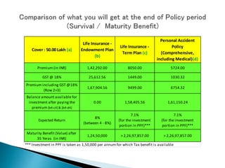 Cover : 50.00 Lakh (a)
Life Insurance -
Endowment Plan
(b)
Life Insurance -
Term Plan (c)
Personal Accident
Policy
(Comprehensive,
including Medical)(d)
Premium (in INR) 1,42,292.00 8050.00 5724.00
GST @ 18% 25,612.56 1449.00 1030.32
Premium including GST @18%
(Row 2+3)
1,67,904.56 9499.00 6754.32
Balance amount available for
investment after paying the
premium (b4-c4) & (b4-d4)
0.00 1,58,405.56 1,61,150.24
Expected Return
8%
(between 4 - 8%)
7.1%
(for the investment
portion in PPF)***
7.1%
(for the investment
portion in PPF)***
Maturity Benefit (Value) after
35 Yeras (in INR)
1,24,50,000 > 2,26,97,857.00 > 2,26,97,857.00
*** Investment in PPF is taken as 1,50,000 per annum for which Tax benefit is available
 