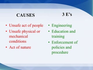 CAUSES 
• Unsafe act of people 
• Unsafe physical or 
mechanical 
conditions 
• Act of nature 
3 E’s 
• Engineering 
• Education and 
training 
• Enforcement of 
policies and 
procedure 
 