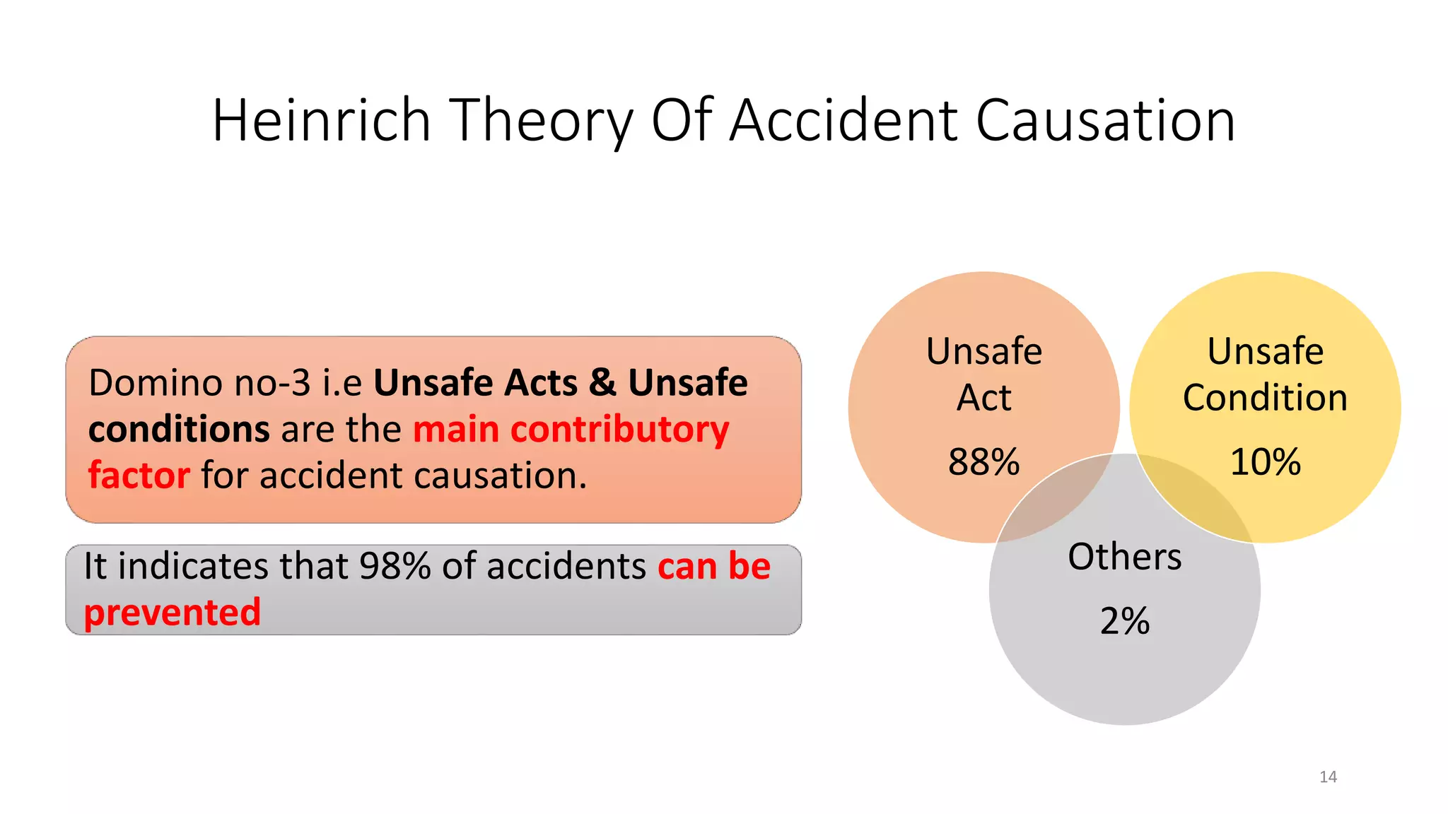 Heinrich Theory Of Accident Causation
Domino no-3 i.e Unsafe Acts & Unsafe
conditions are the main contributory
factor for accident causation.
It indicates that 98% of accidents can be
prevented
Unsafe
Act
88%
Others
2%
Unsafe
Condition
10%
14
 