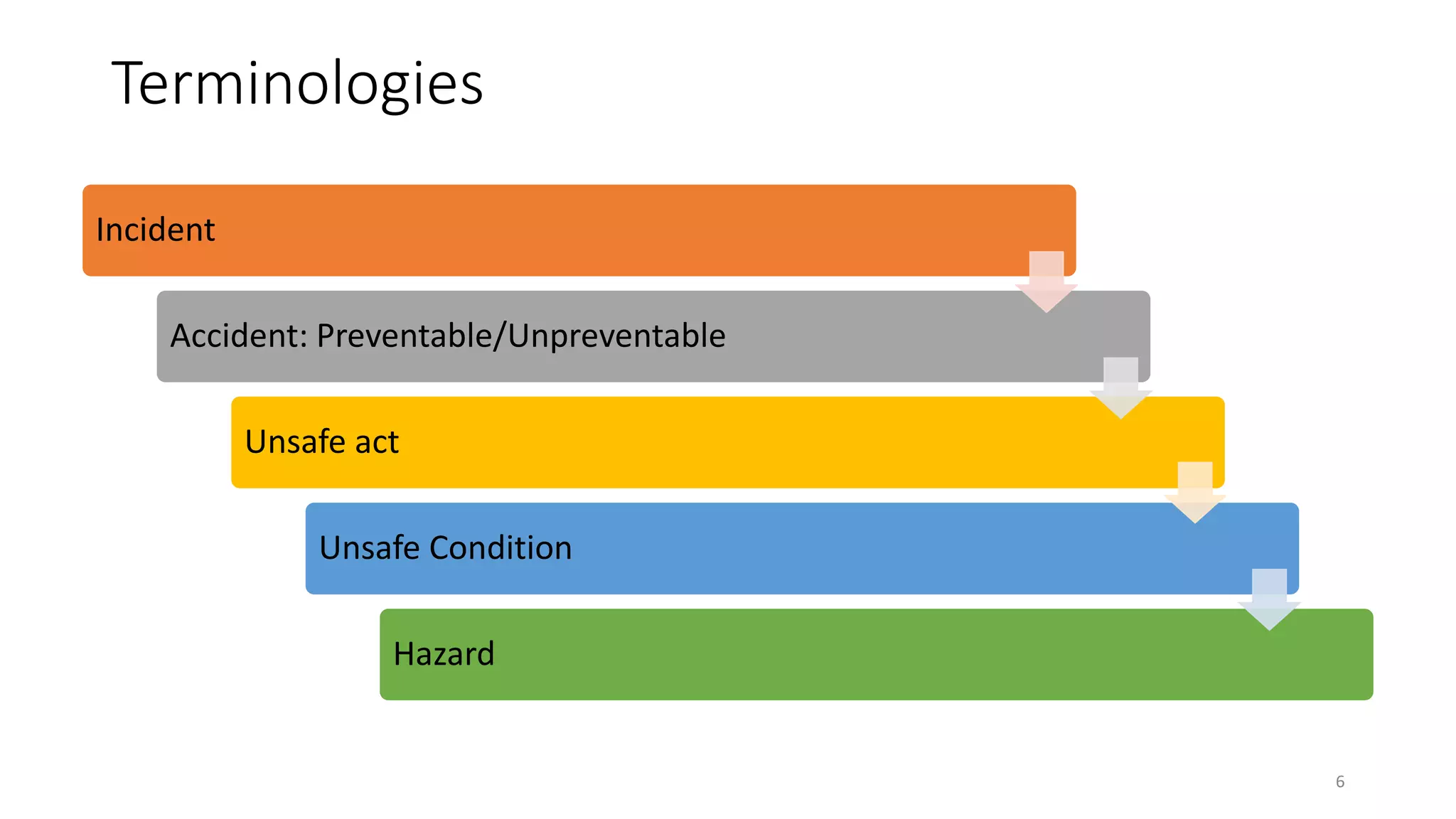 Terminologies
Incident
Accident: Preventable/Unpreventable
Unsafe act
Unsafe Condition
Hazard
6
 