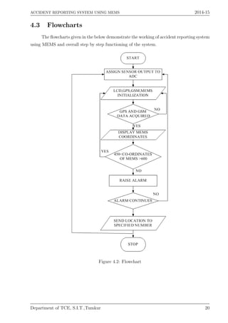 ACCIDENT REPORTING SYSTEM USING MEMS 2014-15
4.3 Flowcharts
The ﬂowcharts given in the below demonstrate the working of accident reporting system
using MEMS and overall step by step functioning of the system.
Figure 4.2: Flowchart
Department of TCE, S.I.T.,Tumkur 20
 