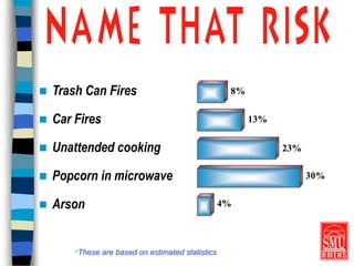  Trash Can Fires
 Car Fires
 Unattended cooking
 Popcorn in microwave
 Arson 4%
30%
23%
13%
8%
* These are based on estimated statistics
 