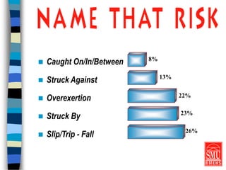  Caught On/In/Between
 Struck Against
 Overexertion
 Struck By
 Slip/Trip - Fall 26%
23%
22%
13%
8%
 