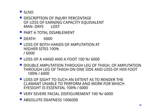  SLNO
 DESCRIPTION OF INJURY PERCENTAGE
OF LOSS OF EARNING CAPACITY EQUIVALENT
MAN- DAYS LOST
 PART A TOTAL DISABLEMENT
 DEATH 6000
 LOSS OF BOTH HANDS OF AMPUTATION AT
HIGHER SITES 100%
/ 6000
 LOSS OF A HAND AND A FOOT 100 %/ 6000
 DOUBLE AMPUTATION THROUGH LEG OF THIGH, OF AMPUTATION
THROUGH LEG OF THIGH ON ONE SIDE AND LOSS OF HER FOOT
100% / 6000
 LOSS OF SIGHT TO SUCH AN EXTENT AS TO RENDER THE
CLAMANT UNABLE TO PERFORM AND WORK FOR WHICH
EYESIGHT IS ESSENTIAL 100% / 6000
 VERY SEVERE FACIAL DISFIGUREMENT 100 %/ 6000
 ABSOLUTE DEAFNESS 1006000
29
 