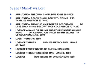 % age / Man-Days Lost
30
 AMPUTATION THROUGH SHOULDER JOINT 90 / 5400
 AMPUTATION BELOW SHOULDER WITH STUMP LESS
THAN 205 MM FROM 80 / 4800
 AMPUTATION FROM 205 MM FROM TIP ACCORDION TO
LESS THAN 115MM BELOW TIP OF COLCANNON 70 / 4200
 LOSS OF A HAND OR THUMB AND FOUR FINGERS ON ONE
HAND OR AMPUTATION FROM 115 MM BELOW TIP
OF COLCANNON. 60 / 3600
 LOSS THUMB 30 / 1800
 LOSS OF THUMBS AND ITS METACARPAL BONE
40 / 2400
 LOSS OF FOUR FINGERS OF ONE HAND50 / 3000
 LOSS OF THREE FINGERS OF ONE HAND30 / 1800
 LOSS OF TWO FINGERS OF ONE HAND20 / 1200
 