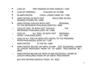  LOSS OF TWO FINGERS OF ONE HAND20 / 1200
 LOSS OF TERMINAL PHALANX OF THUMB
 B) AMPUTATION CASES- LOWER LIMBS 20 / 1200
 AMPUTATION OF BOTH FEET RESULTING IN END
BEARING STUMPS 90 / 5400
31



 AMPUTATION THOUGH BOTH FEET PROXIMAL
TO THE METATARSO PHALANGE JOINT.80 / 4800
LOSS OF TOES OF BOTH FEET THOUGH THE
METATARSO PHALANGE JOINT 40 / 2400
LOSS OF ALL TOES OF BOTH FEET PROXIMAL
INTER – PHALANGE JOINT 30 / 1800
LOSS OF ALL TOES OF BOTH FEET DISTAL TO THE PROXIMAL
INTER-PHALANGEAL JOINT.20 / 1200
AMPUTATION AT HIP 90 / 5400


 AMPUTATION BELOW HIP WITH STUMP NOT EXCEEDING 125MM
IN LENGTH MEASURED FROM TIP OF GREAT TROCHANTER .80 /
4800
AMPUTATION BELOW HIP WITH STUMP EXCEEDING 125MM IN
LENGTH MEASURED FROM TIP OF GREAT TROCHANTER
BUT NOT BEYOND MIDDLE THIGH. 70 / 4200
 