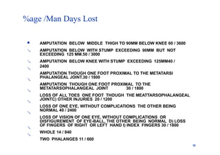 %age /Man Days Lost
32









 AMPUTATION BELOW MIDDLE THIGH TO 90MM BELOW KNEE 60 / 3600
AMPUTATION BELOW WITH STUMP EXCEEDING 90MM BUT NOT
EXCEEDING 125 MM.50 / 3000
AMPUTATION BELOW KNEE WITH STUMP EXCEEDING 125MM40 /
2400
AMPUTATION THOUGH ONE FOOT PROXIMAL TO THE METATARSI
PHALANGEAL JOINT.30 / 1800
AMPUTATION THOUGH ONE FOOT PROXIMAL TO THE
METATARSOPHALANGEAL JOINT 30 / 1800
LOSS OF ALL TOES ONE FOOT THOUGH THE MEATTARSOPHALANGEAL
JOINTC) OTHER INJURIES 20 / 1200
LOSS OF ONE EYE, WITHOUT COMPLICATIONS THE OTHER BEING
NORMAL 40 / 2400
LOSS OF VISION OF ONE EYE, WITHOUT COMPLICATIONS OR
DISFIGUREMENT OF EYE-BALL, THE OTHER BEING NORMAL D) LOSS
OF FINGERS OF RIGHT OR LEFT HAND I) INDEX FINGERS 30 / 1800
WHOLE 14 / 840
TWO PHALANGES 11 / 660
 