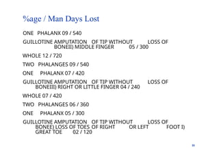 %age / Man Days Lost
33
ONE PHALANX 09 / 540
GUILLOTINE AMPUTATION OF TIP WITHOUT LOSS OF
BONEII) MIDDLE FINGER 05 / 300
WHOLE 12 / 720
TWO PHALANGES 09 / 540
ONE PHALANX 07 / 420
GUILLOTINE AMPUTATION OF TIP WITHOUT LOSS OF
BONEIII) RIGHT OR LITTLE FINGER 04 / 240
WHOLE 07 / 420
TWO PHALANGES 06 / 360
ONE PHALANX 05 / 300
GUILLOTINE AMPUTATION OF TIP WITHOUT LOSS OF
BONEE) LOSS OF TOES OF RIGHT OR LEFT FOOT I)
GREAT TOE 02 / 120
 