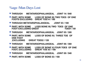 %age /Man Days Lost
34
 THROUGH METATARSOPHALANGEAL JOINT 14 / 840
 PART, WITH SOME LOSS OF BONE III) TWO TOES OF ONE
FOOTS EXCLUDING GREAT TOE14 / 180
 THROUGH METATARSPHALANGEAL JOINT 03 / 180
 PART, WITH SOME LOSS BONE III) TWO TOES OF ONE
FOOT EXCLUDING GREAT TOE01 / 60
 THROUGH METATARSOPHALANGEAL JOINT 05 / 300
 PART, WITH SOME LOSS OF BONE IV) THREE TOE OF
ONE FOOT
,EXCLUDING GREAT TOE02 / 120
 THROUGH METATARSOPHALANGEAL JOINT 06 / 360
 PART, WITH SOME LOSS OF BONE V) FOUR TOES OF ONE
FOOT, EXCLUDING GREAT TOE 03 / 180
 THROUGH METATARSOPHALANGEAL JOINT 09 / 540
 PART, WITH SOME LOSS OF BONE 03 / 180
 