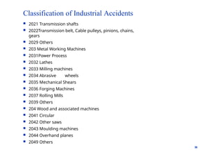 Classification of Industrial Accidents
36
 2021 Transmission shafts
 2022Transmission belt, Cable pulleys, pinions, chains,
gears
 2029 Others
 203 Metal Working Machines
 2031Power Process
 2032 Lathes
 2033 Milling machines
 2034 Abrasive wheels
 2035 Mechanical Shears
 2036 Forging Machines
 2037 Rolling Mills
 2039 Others
 204 Wood and associated machines
 2041 Circular
 2042 Other saws
 2043 Moulding machines
 2044 Overhand planes
 2049 Others
 