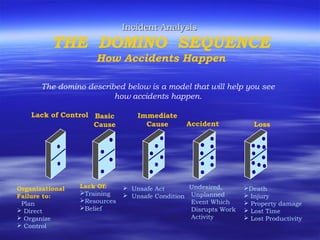 Incident AnalysisIncident Analysis
THE DOMINO SEQUENCE
How Accidents Happen
The domino described below is a model that will help you see
how accidents happen.
Lack of Control Basic
Cause
Immediate
Cause Accident Loss
Organizational
Failure to:
- Plan
 Direct
 Organize
 Control
Lack Of:
Training
Resources
Belief
 Unsafe Act
 Unsafe Condition
Undesired,
Unplanned
Event Which
Disrupts Work
Activity
Death
 Injury
 Property damage
 Lost Time
 Lost Productivity
 
