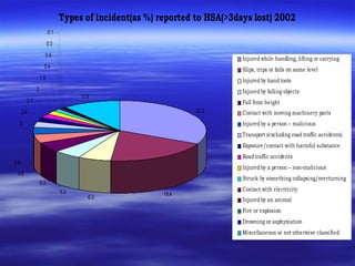 Types of incident(as %) reported to HSA(>3days lost) 2002
32.2
19.46.3
5.3
5.3
4.6
3.9
3
2.4
2.1
2
1.5
0.4
0.4
0.3
0.1
10.9
Injured while handling, lifting or carrying
Slips, trips or falls on same level
Injured by hand tools
Injured by falling objects
Fall from height
Contact with moving machinery parts
Injured by a person – malicious
Transport (excluding road traffic accidents)
Exposure/contact with harmful substance
Road traffic accidents
Injured by a person – non-malicious
Struck by something collapsing/overturning
Contact with electricity
Injured by an animal
Fire or explosion
Drowning or asphyxiation
Miscellaneous or not otherwise classified
 
